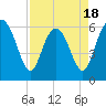 Sapelo Island tide chart for Friday, April 18, 2025