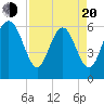 Sapelo Island tide chart for Sunday, April 20, 2025