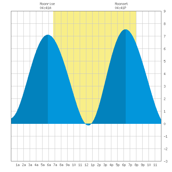 Sapelo Island tide chart for Thursday, April 24, 2025