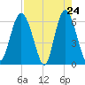 Sapelo Island tide chart for Thursday, April 24, 2025