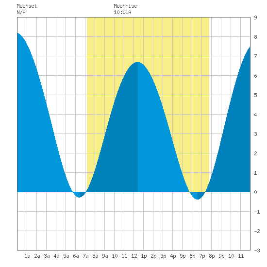 Sapelo Island tide chart for Wednesday, April 2, 2025