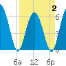 Sapelo Island tide chart for Wednesday, April 2, 2025