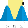 Sapelo Island tide chart for Tuesday, April 8, 2025