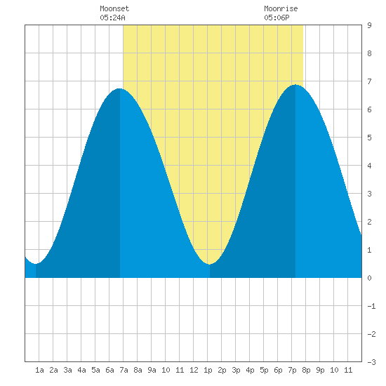 Sapelo Island tide chart for Wednesday, April 9, 2025