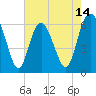 Sapelo Island tide chart for Wednesday, May 14, 2025
