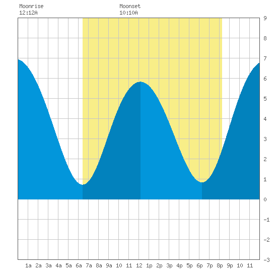 Sapelo Island tide chart for Saturday, May 17, 2025