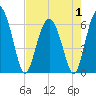 Sapelo Island tide chart for Thursday, May 1, 2025