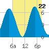 Sapelo Island tide chart for Thursday, May 22, 2025