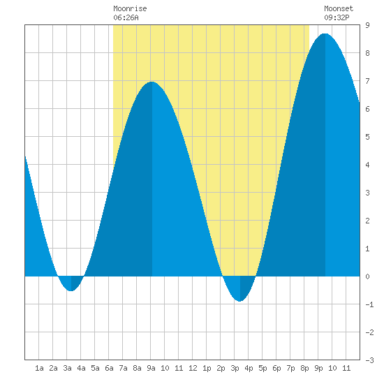 Sapelo Island tide chart for Tuesday, May 27, 2025
