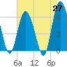 Sapelo Island tide chart for Tuesday, May 27, 2025