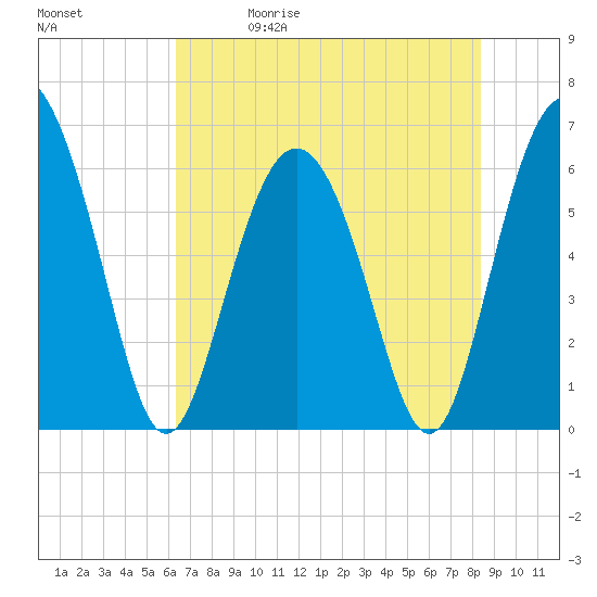 Sapelo Island tide chart for Friday, May 30, 2025