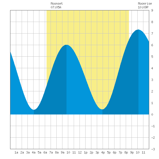 Sapelo Island tide chart for Thursday, June 12, 2025