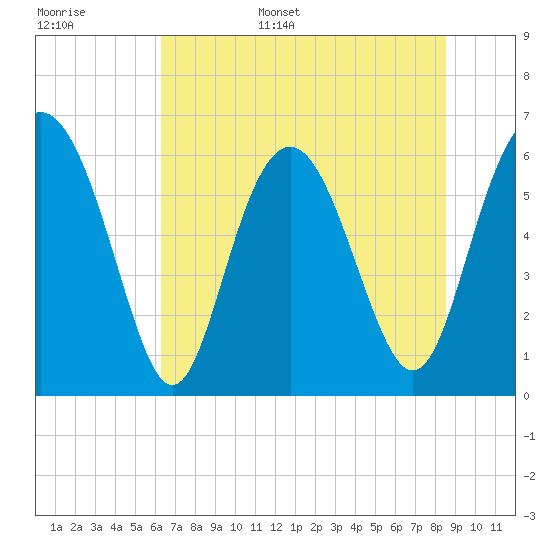 Sapelo Island tide chart for Monday, June 16, 2025
