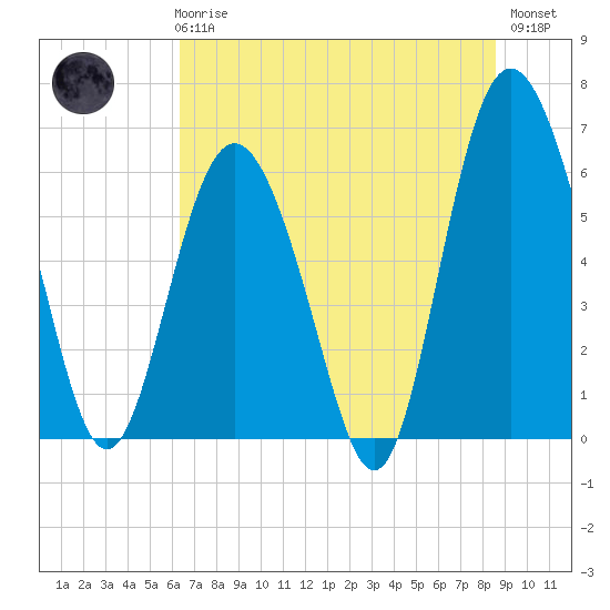 Sapelo Island tide chart for Wednesday, June 25, 2025