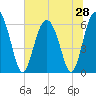 Sapelo Island tide chart for Saturday, June 28, 2025