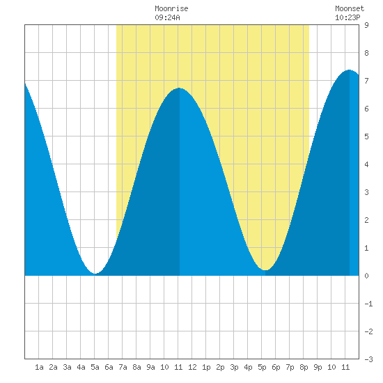 Sapelo Island tide chart for Sunday, July 27, 2025