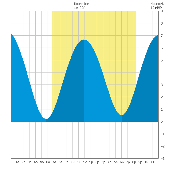 Sapelo Island tide chart for Monday, July 28, 2025