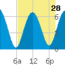 Sapelo Island tide chart for Monday, July 28, 2025