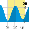 Sapelo Island tide chart for Tuesday, July 29, 2025