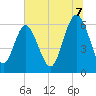 Sapelo Island tide chart for Monday, July 7, 2025