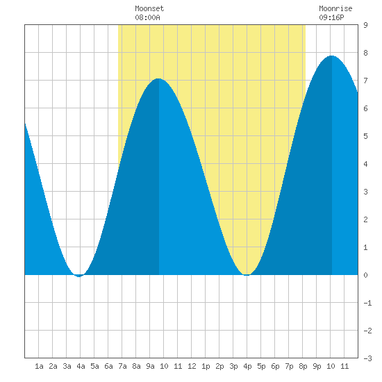 Sapelo Island tide chart for Sunday, August 10, 2025