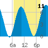 Sapelo Island tide chart for Monday, August 11, 2025