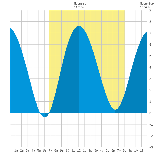 Sapelo Island tide chart for Wednesday, August 13, 2025