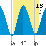 Sapelo Island tide chart for Wednesday, August 13, 2025