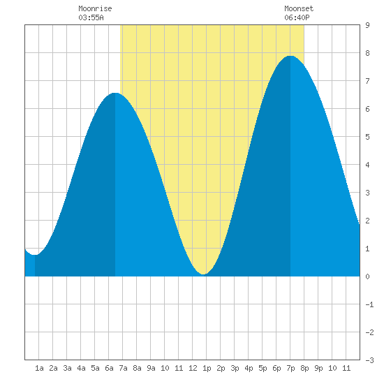 Sapelo Island tide chart for Wednesday, August 20, 2025