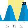 Sapelo Island tide chart for Friday, August 22, 2025