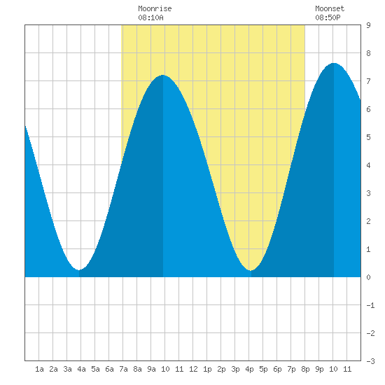 Sapelo Island tide chart for Sunday, August 24, 2025