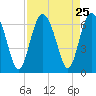 Sapelo Island tide chart for Monday, August 25, 2025