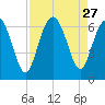 Sapelo Island tide chart for Wednesday, August 27, 2025
