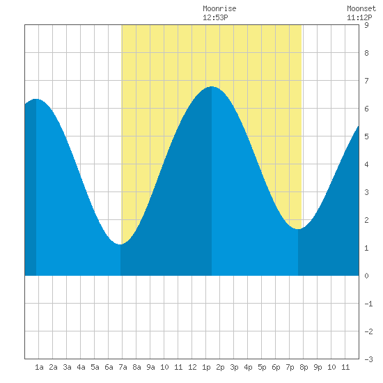 Sapelo Island tide chart for Friday, August 29, 2025