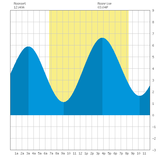 Sapelo Island tide chart for Saturday, August 2, 2025