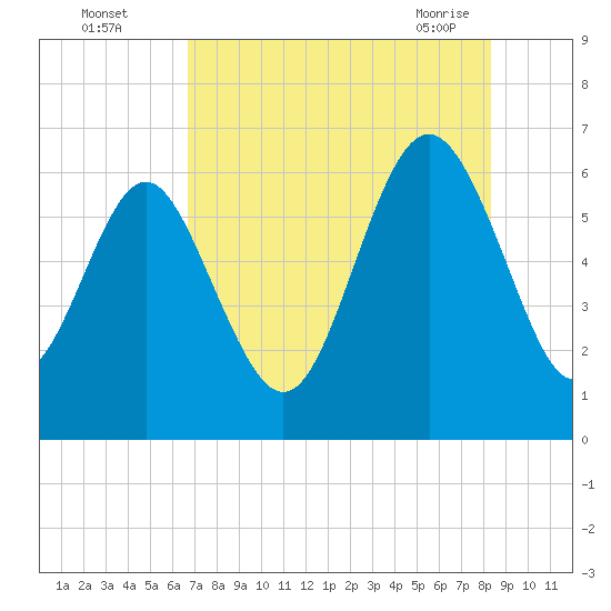 Sapelo Island tide chart for Monday, August 4, 2025