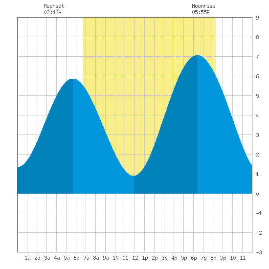 Sapelo Island tide chart for Tuesday, August 5, 2025