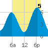 Sapelo Island tide chart for Tuesday, August 5, 2025