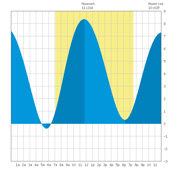 Sapelo Island tide chart for Thursday, September 11, 2025