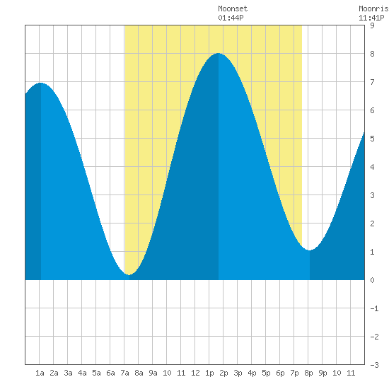 Sapelo Island tide chart for Saturday, September 13, 2025