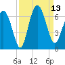 Sapelo Island tide chart for Saturday, September 13, 2025