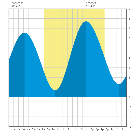 Sapelo Island tide chart for Monday, September 15, 2025