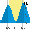 Sapelo Island tide chart for Thursday, September 18, 2025