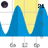 Sapelo Island tide chart for Sunday, September 21, 2025