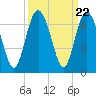Sapelo Island tide chart for Monday, September 22, 2025