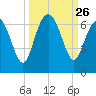 Sapelo Island tide chart for Friday, September 26, 2025