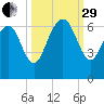 Sapelo Island tide chart for Monday, September 29, 2025