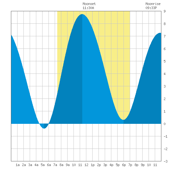 Sapelo Island tide chart for Friday, October 10, 2025
