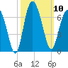 Sapelo Island tide chart for Friday, October 10, 2025