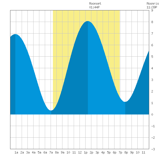 Sapelo Island tide chart for Sunday, October 12, 2025